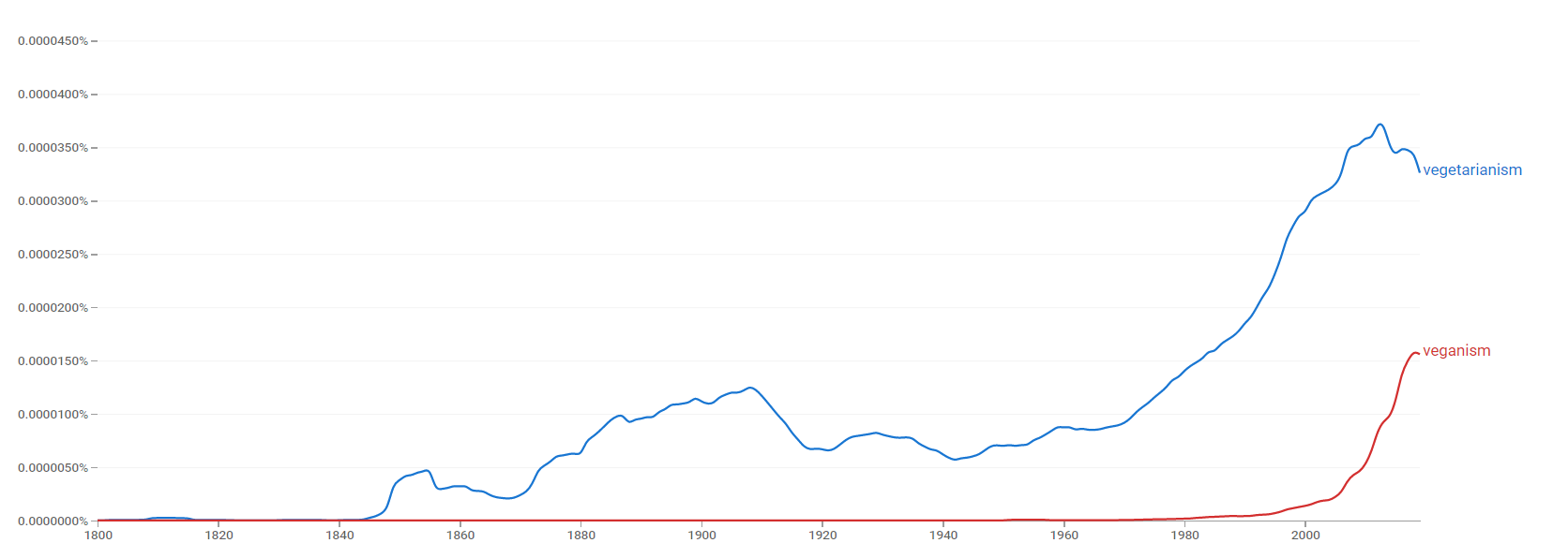 Vegetarianism and Veganism ngram.png