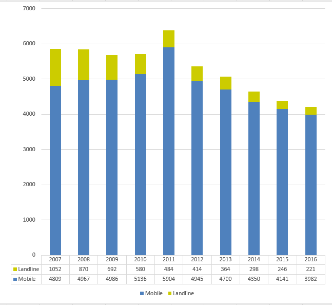 Volume of telephone calls made in Finland from 2007 to 2016, by type of connection (in millions).png