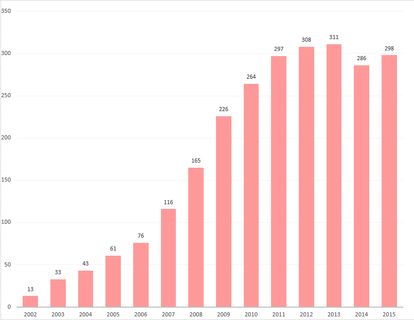 Global Fund operating expenses in the period (2002-2015).png