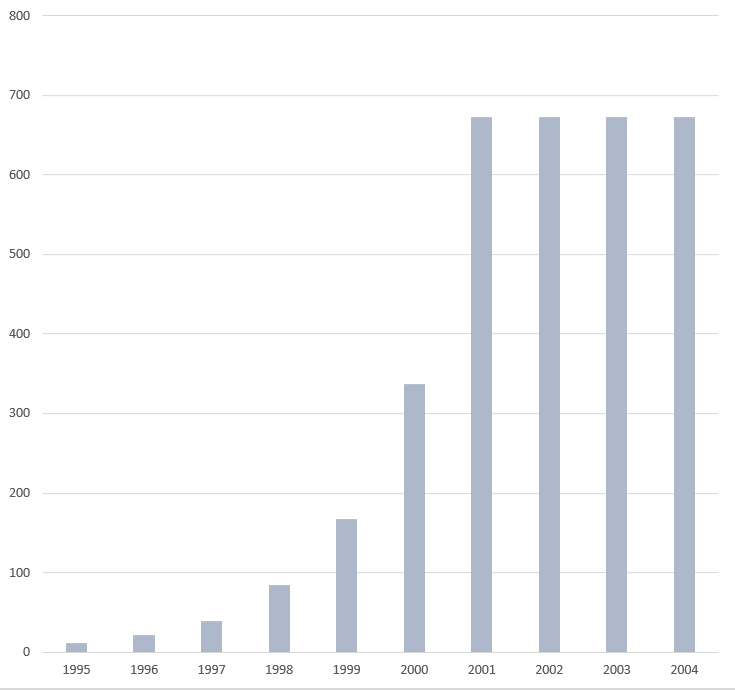 DNA sequencing costs in the Human Genome Project. Genomic sequence (GB) per year.png