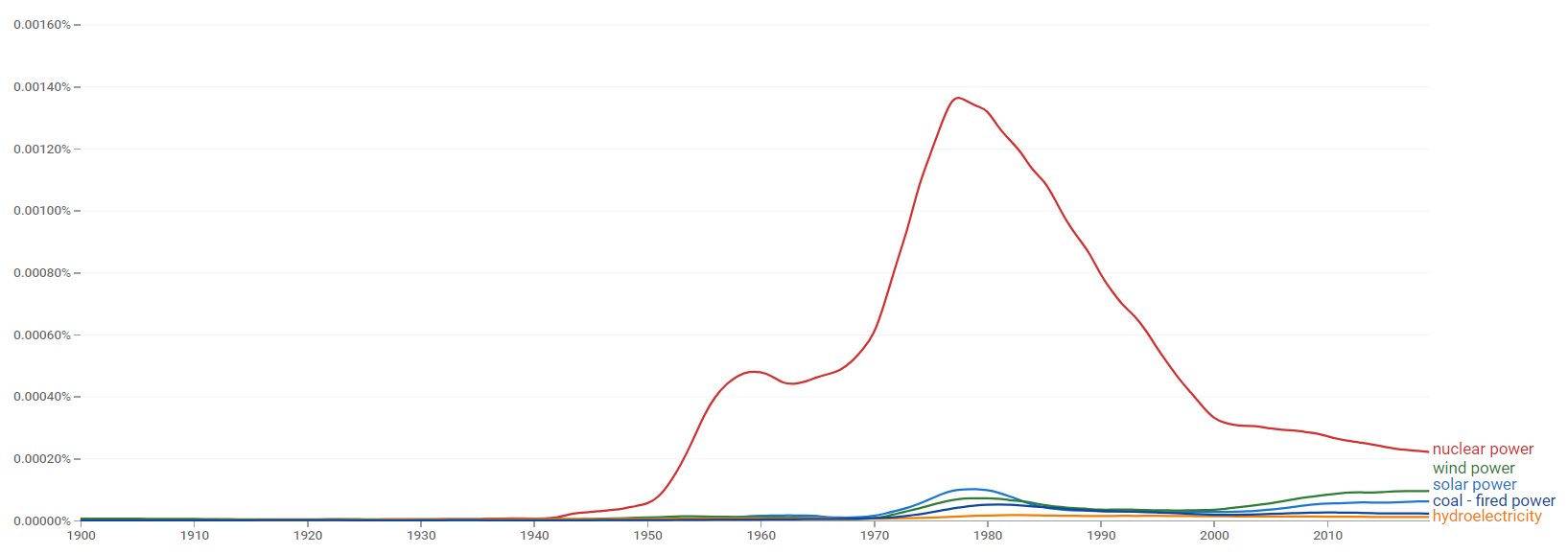 Solar power, Nuclear power, Wind power, Coal -fired power and Hydroelectricity ngram.png