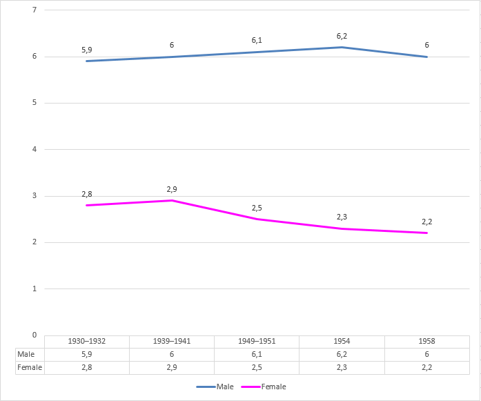 Age–adjusted death rates from bladder cancer, by sex, in the United States, 1930–1958..png