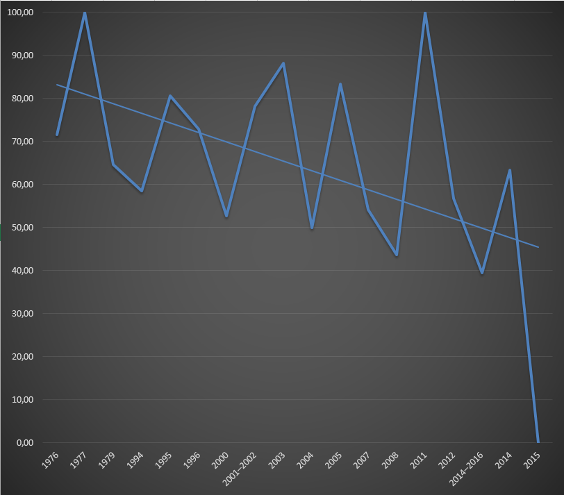 Ebola death rate per year-period, with trend line included..png