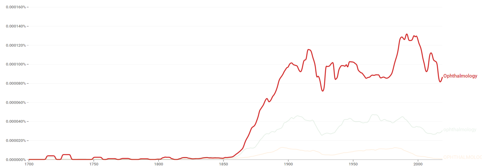 Ophthalmology ngram.png