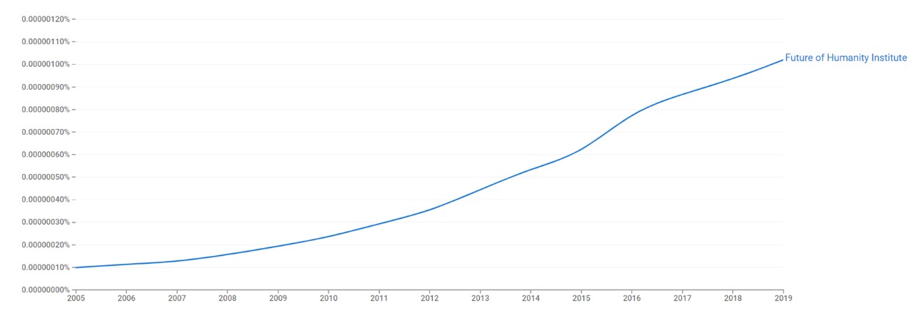 Future of humanity ngram.jpeg