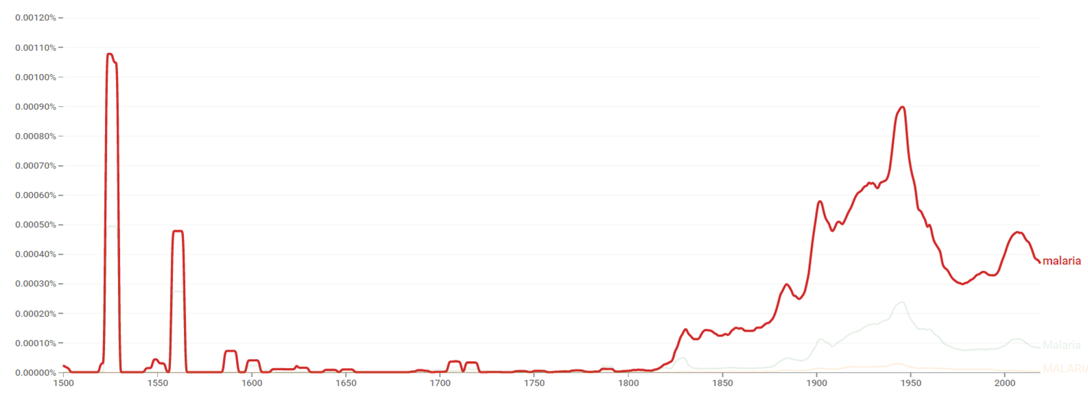 Malaria ngram.png