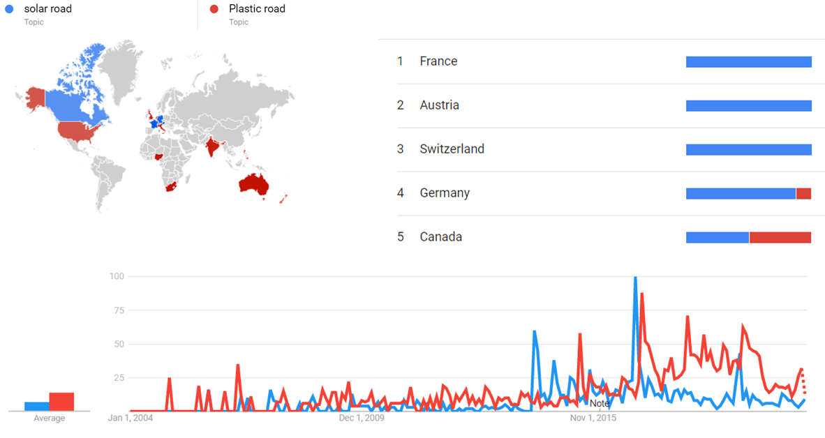Solar road and Plastic road gt.png