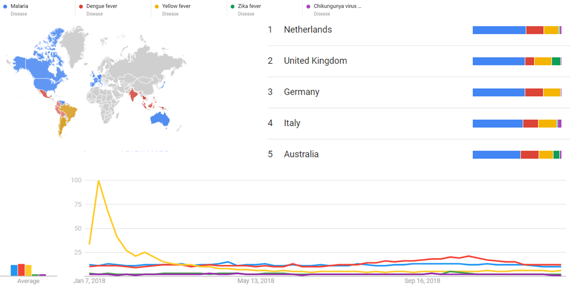 Malaria, Dengue fever, Yellow fever, Zika fever and Chikungunya virus infection 2018.png