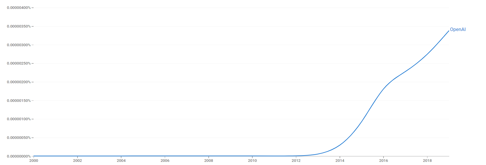 OpenAI ngram.png