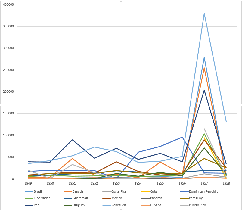 Reported cases of influenza in American countries for the period 1949-1958.png