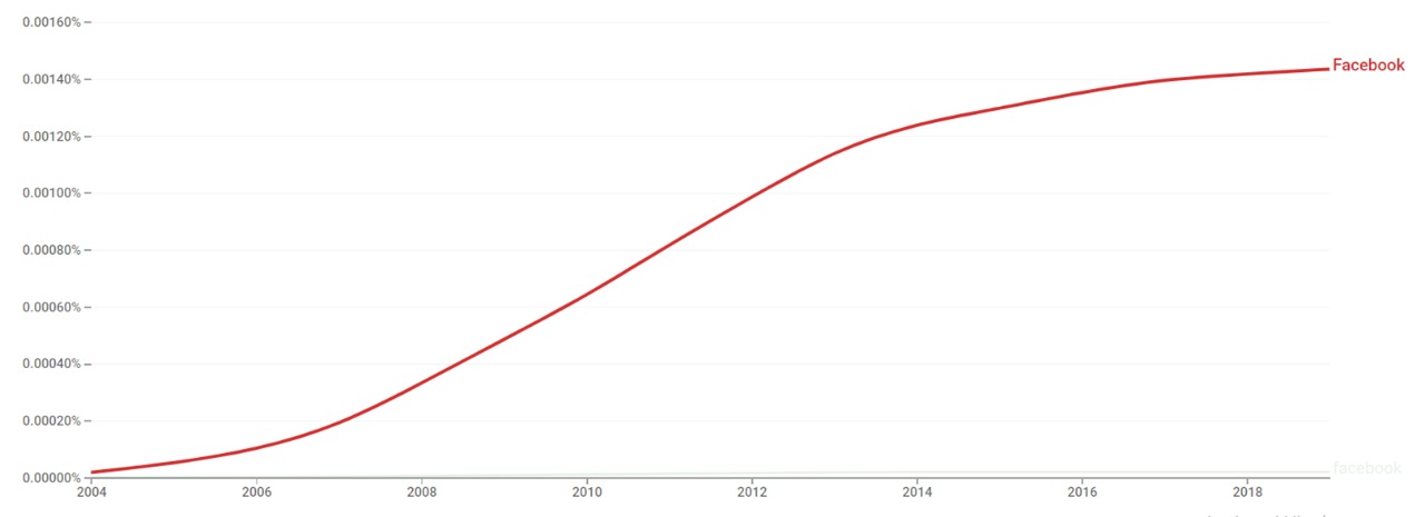 Facebook ngram.jpeg