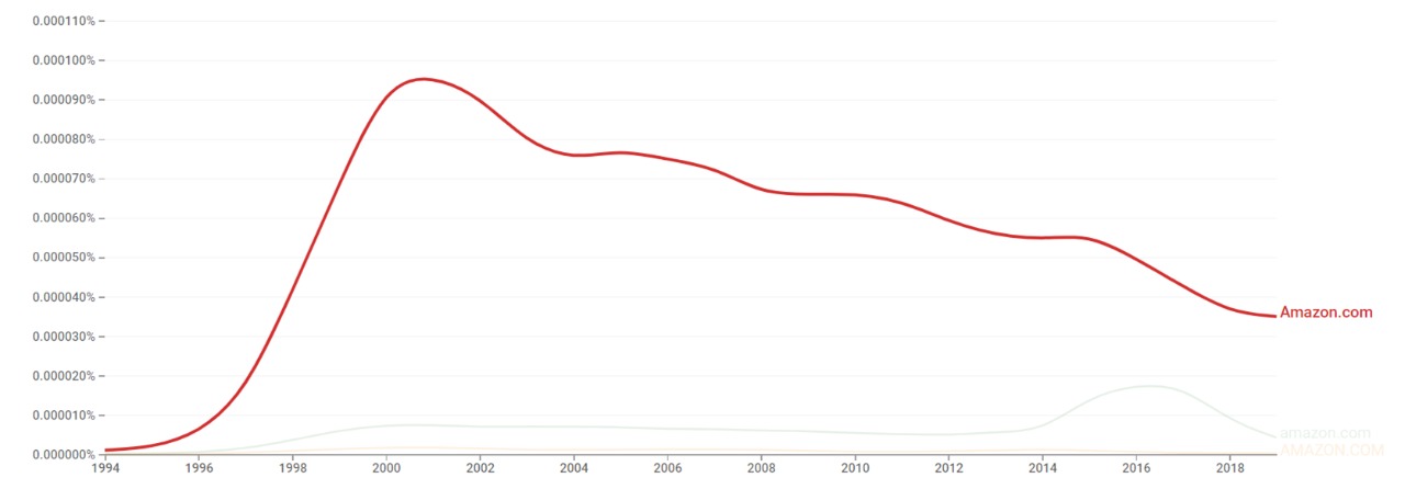 Amazon ngram.jpeg