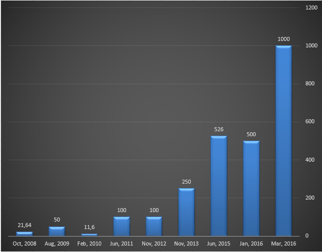 Funding Rounds for Spotify. Disclosed amounts..png