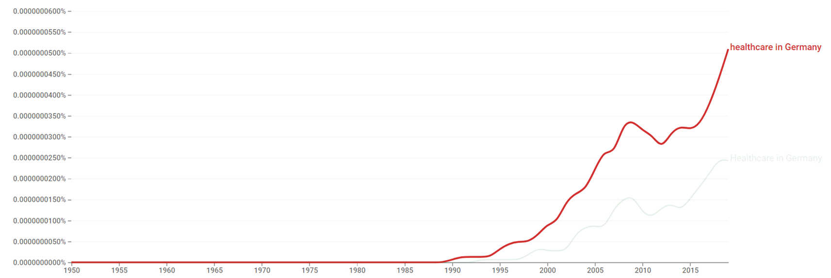 Healthcare in Germany ngram.png