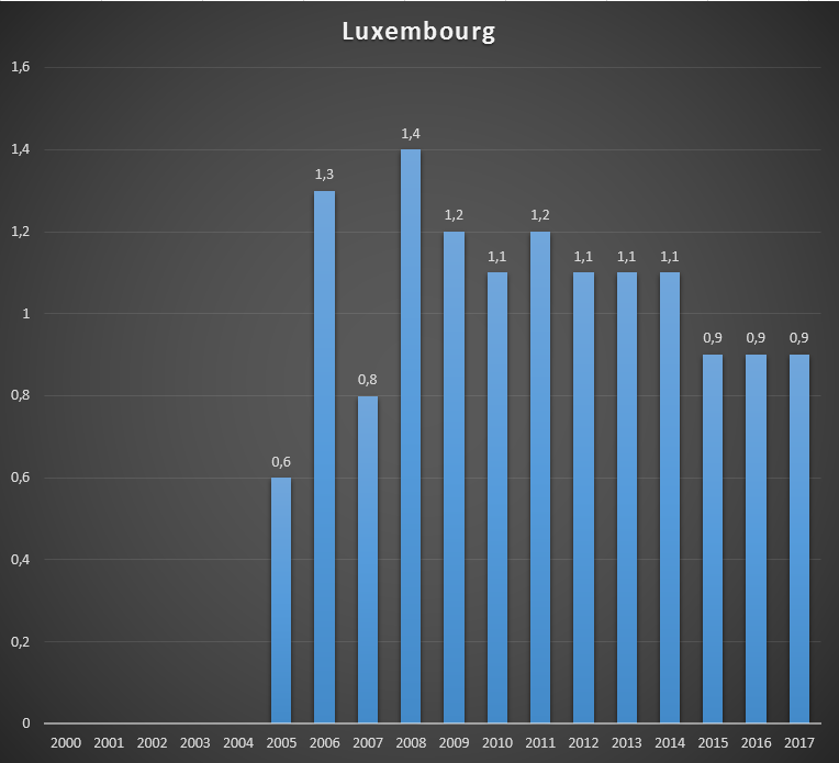 Cash received by GAVI from Luxembourg, per year, in US$ millions..png