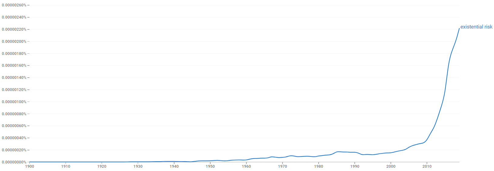 Existencial risk ngram.PNG