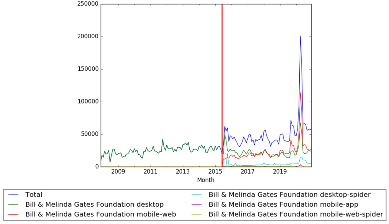 Timeline of Bill & Melinda Gates Foundation - Timelines