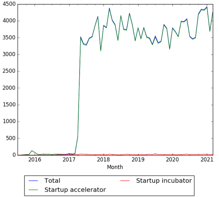 Startup incubator and startup accelerator wv.png