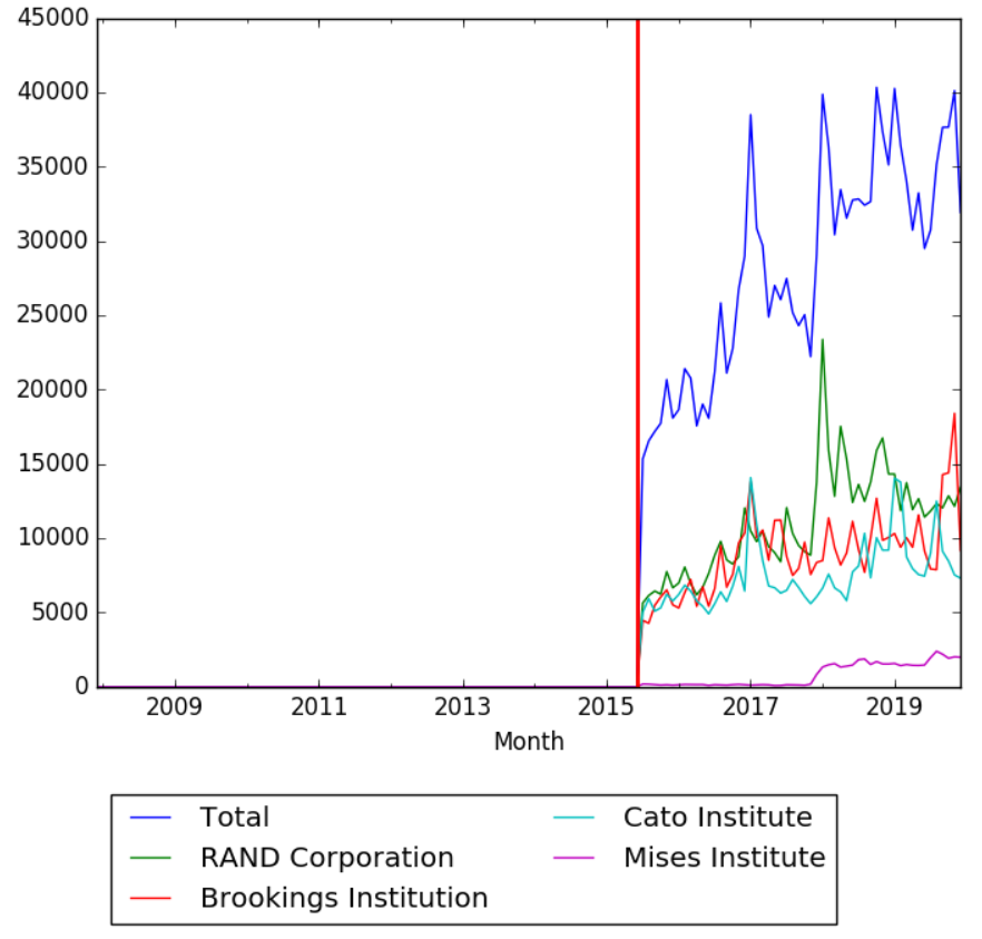 Think Tanks Wikipedia mobile web views.png