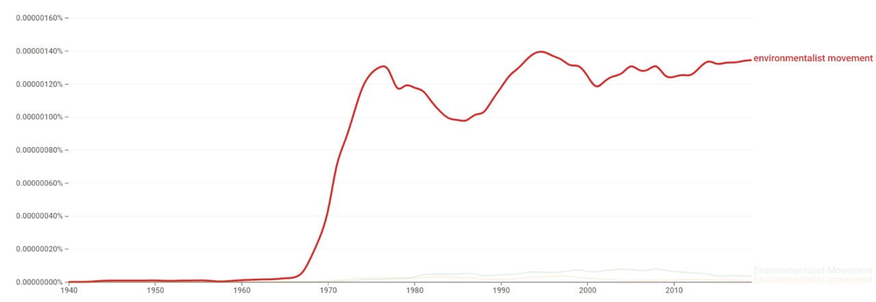 Environmentalist movement ngram.jpg