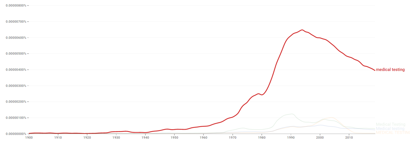 Medical testing ngram.png