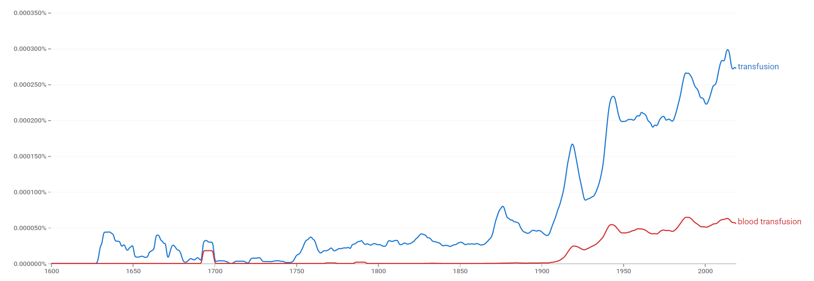 Transfusion and blood transfusion ngram.png