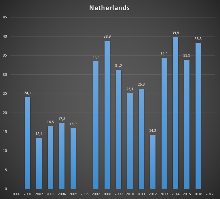 Cash received by GAVI from The Netherlands, per year, in US$ millions..png