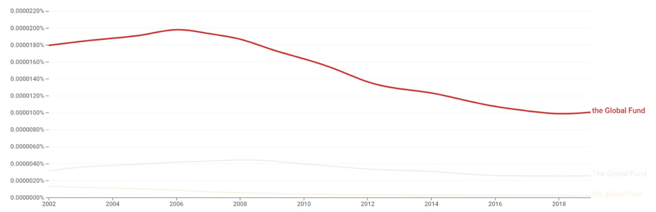 The Global Fund ngram.jpg