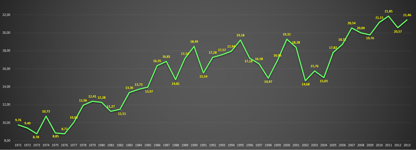 UNICEF expenditures as a percentage of total UNITED NATIONS expenditures. Period 1971–2013.png