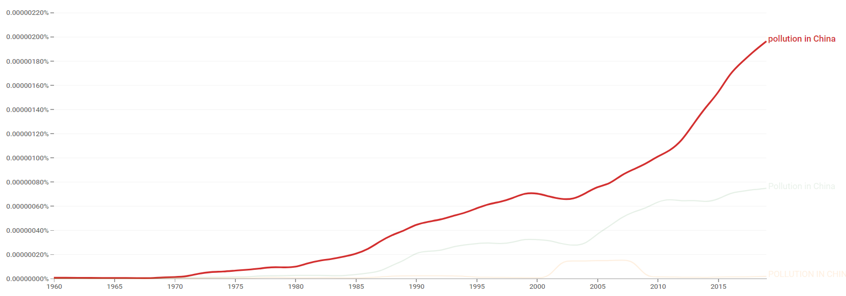 Pollution in China ngram.png