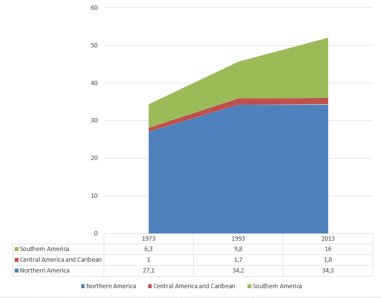 Total area equipped for irrigation in Americas. In million hectares. Cumulative..png