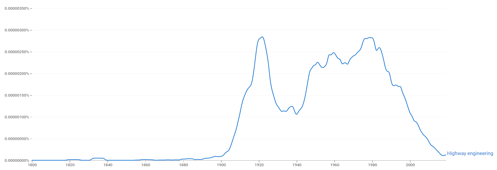 Highway engineering ngram.png