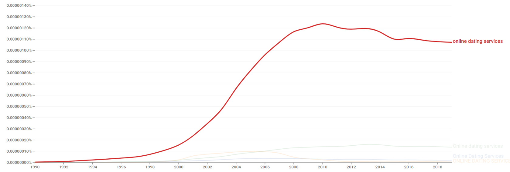 Online dating service ngram.png