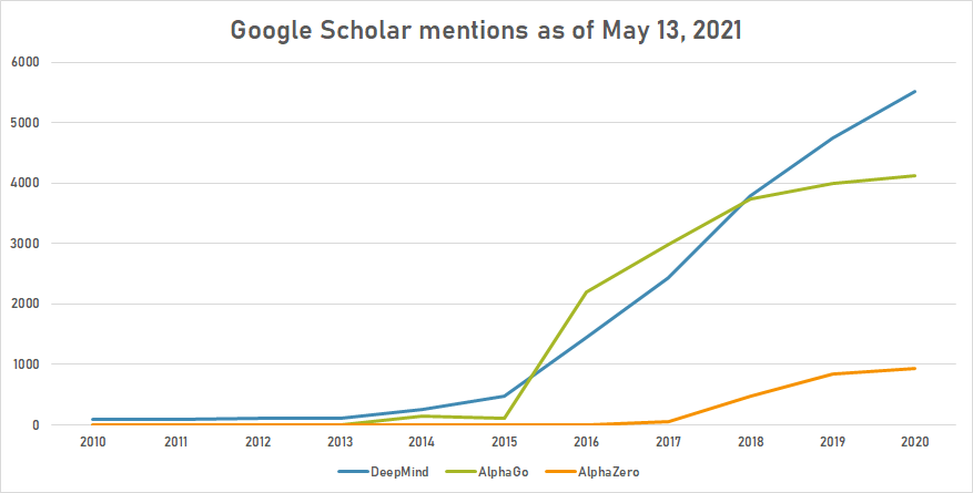 Timeline of AlphaGo - Timelines