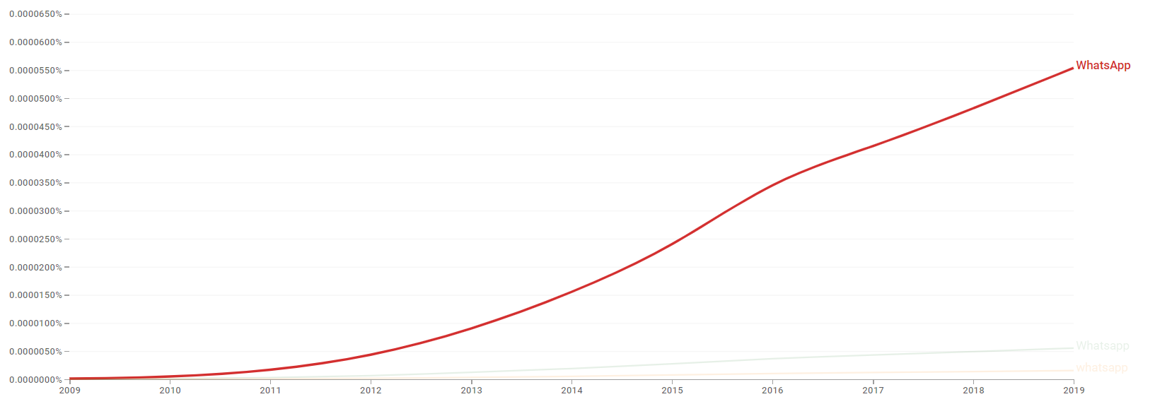 WhatsApp ngram.png