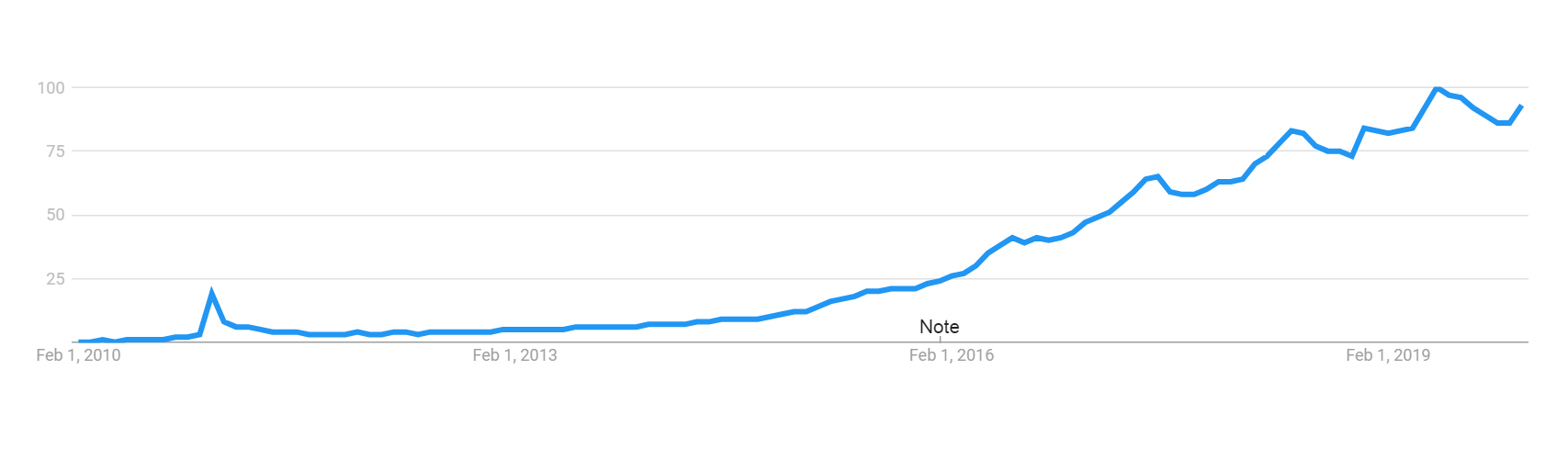 Google Trends data from January 2010 (launch of Quora) to January 2020, when the screenshot was taken.
