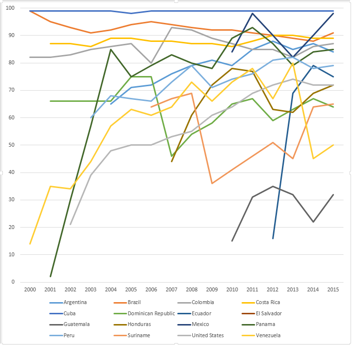 WHO-UNICEF estimates of hepatitis B vaccine (HepB-BD) coverage in the Americas WHO region in the years 2000-2015.png