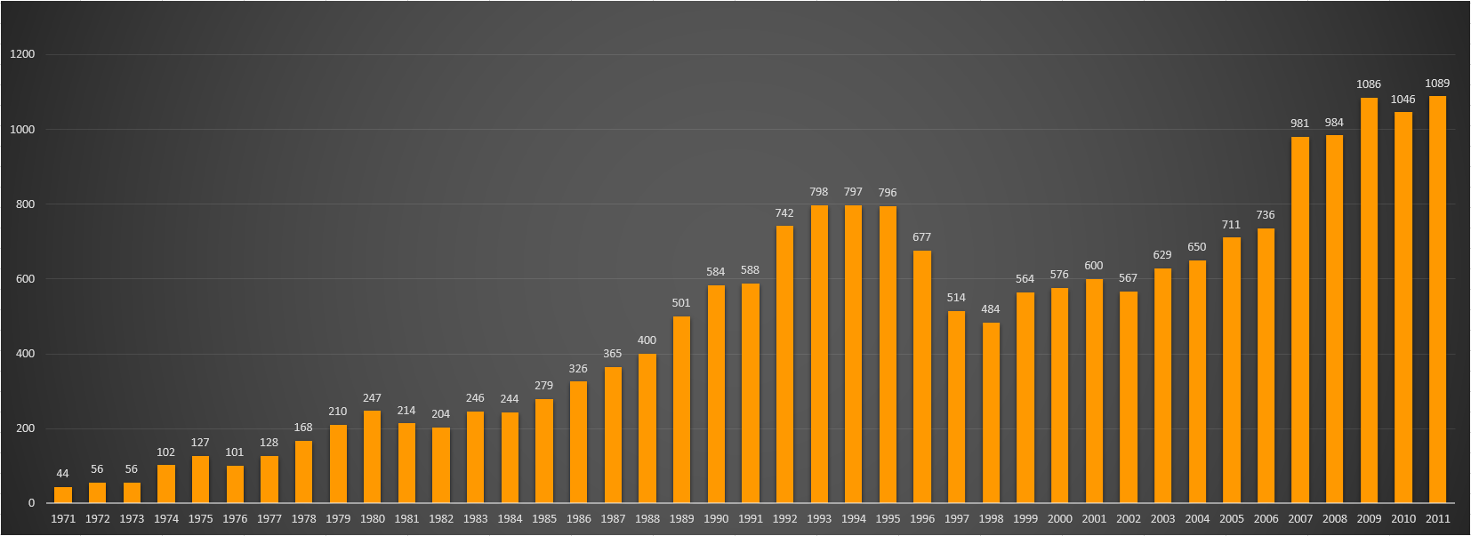 Net Disbursements of Concessional Flows by UNICEF.png