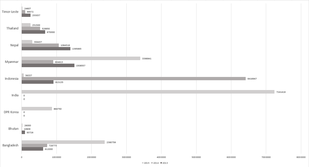 Mosquito net distribution in countries from South East Asia WHO region. Period 2013-2015.png