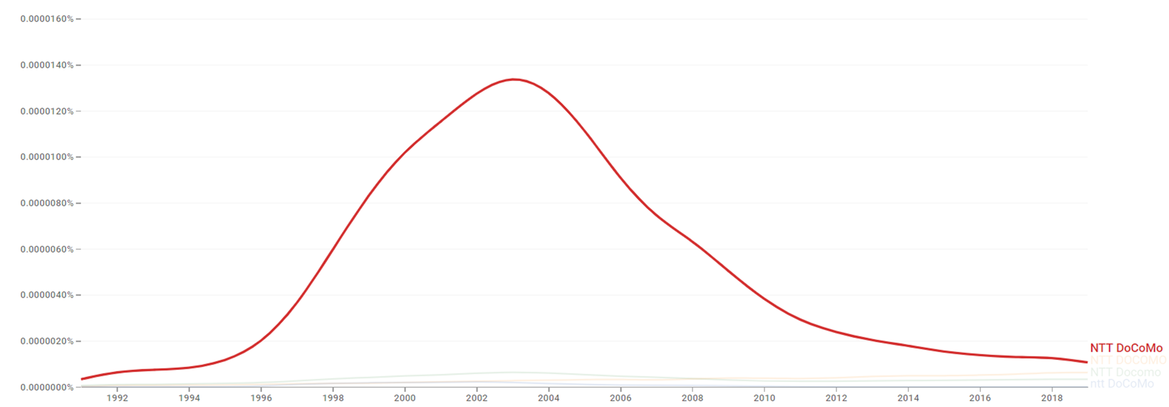 NTT DoCoMo ngram.png