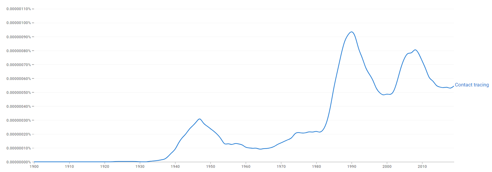 Contact tracing ngram.png