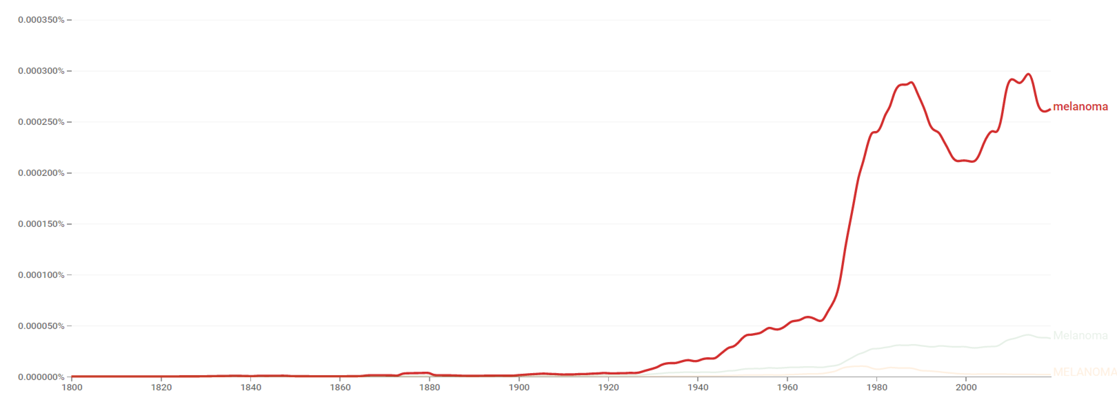 Melanoma ngram.png