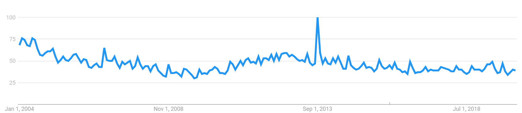 NTT Dococo Google Trends.png