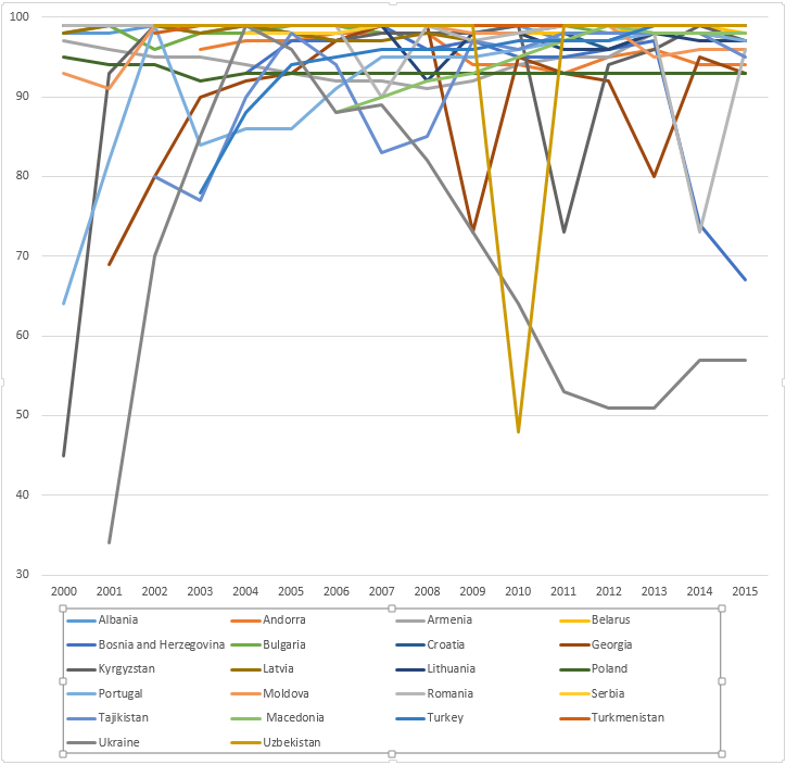 WHO-UNICEF estimates of hepatitis B vaccine (HepB-BD) coverage in countries from the European WHO region in the years 2000-2015.png