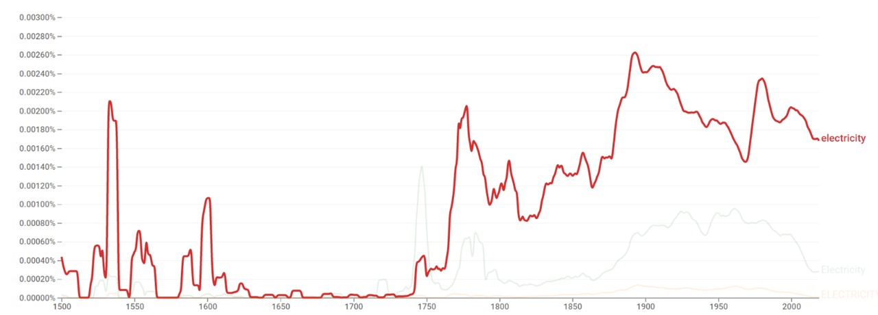 Electricity ngram.jpeg