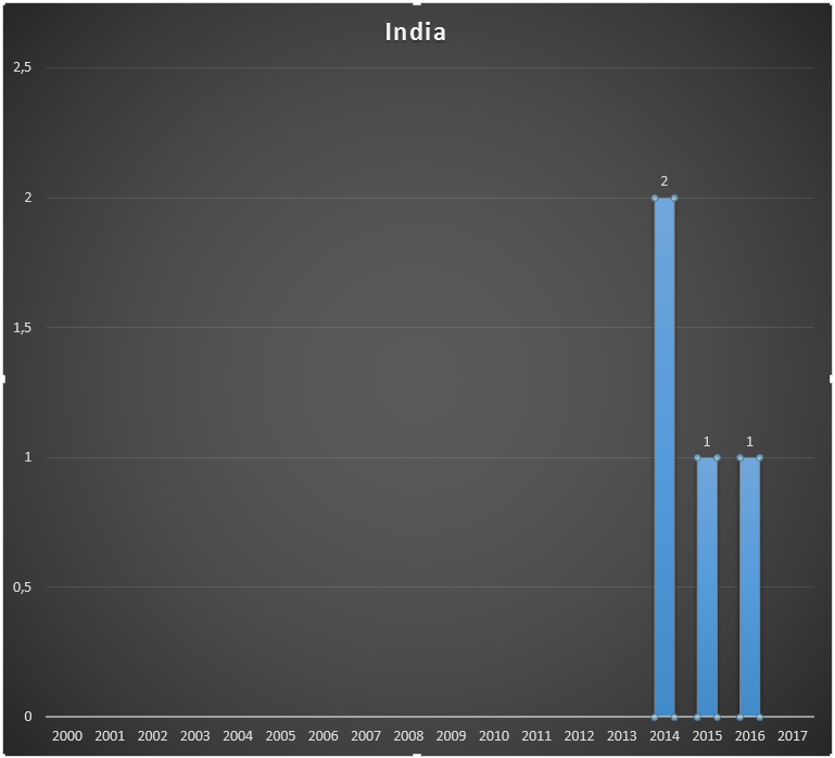 Cash received by GAVI from India, per year, in US$ millions..png