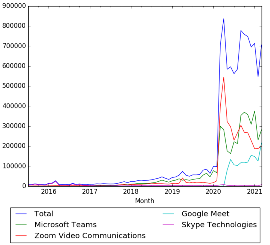 Skype Technologies, Microsoft Teams, Google Meet and Zoom Video Communications wv.png