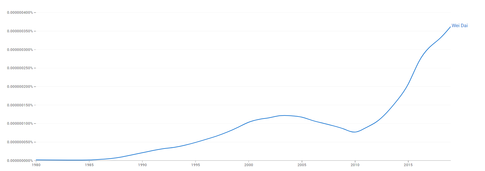 Wei Dai ngram.png