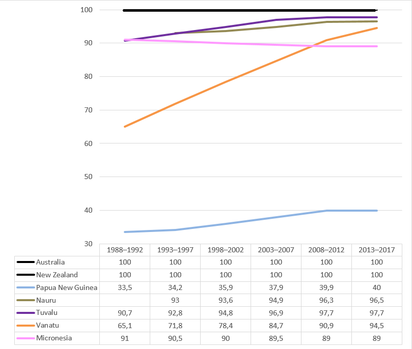 Percentage of population with access to safe drinking water among countries in Oceania..png