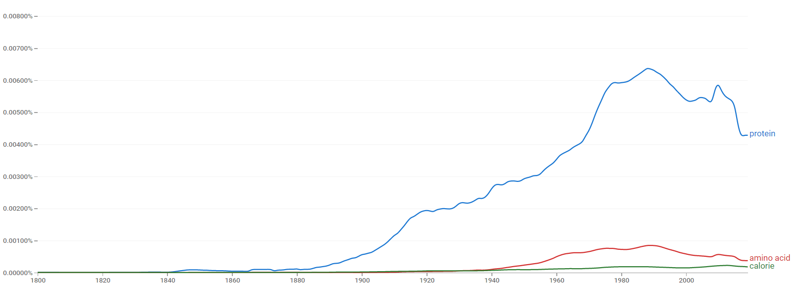 Protein ngram.png